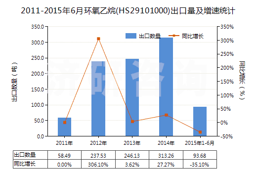 2011-2015年6月環(huán)氧乙烷(HS29101000)出口量及增速統(tǒng)計